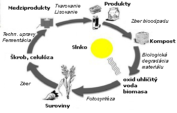 bioplast_cyklus