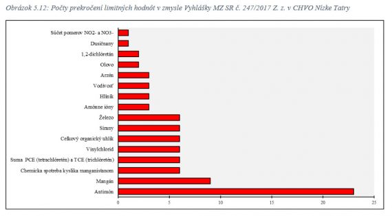 Znečistenie podzemnej vody chemikáliami 2019 - Nízke Tatry