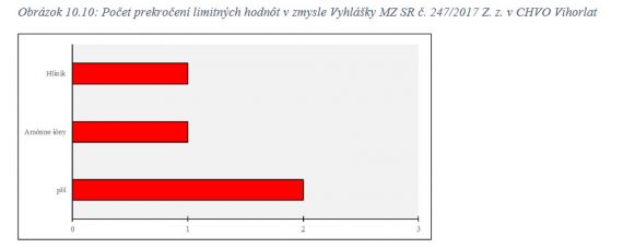 Znečistenie podzemnej vody chemikáliami Vihorlat 2019