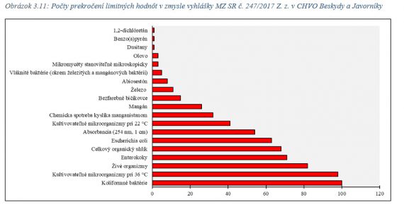 Znečistenie povrchovej vody 2019 Beskydy a Javorníky