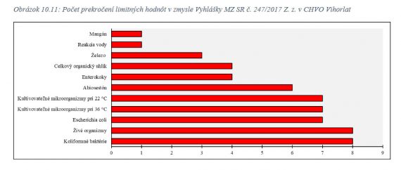 Znečistenie povrchovej vody 2019 Vihorlat