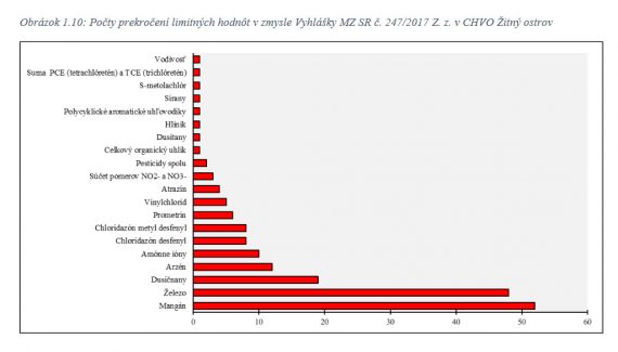 Znečistenie podzemnej vody chemikáliami Žitný ostrov 2019